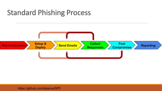 Standard Phishing Process
https://github.com/tatanus/SPF
 