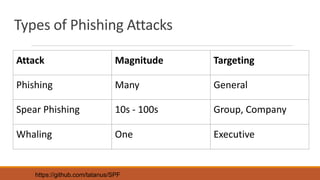 Types of Phishing Attacks
Attack Magnitude Targeting
Phishing Many General
Spear Phishing 10s - 100s Group, Company
Whaling One Executive
https://github.com/tatanus/SPF
 