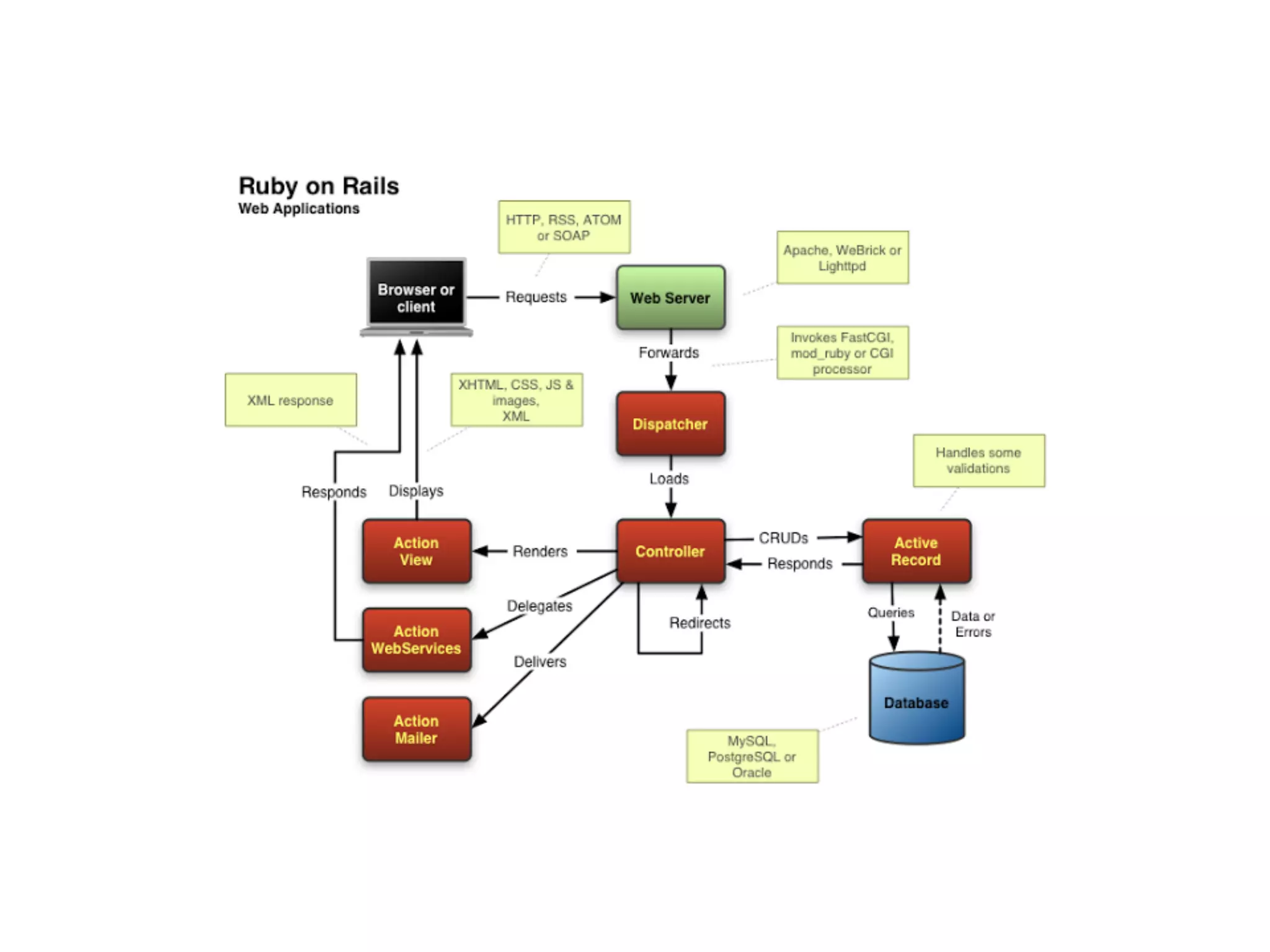 Model View Controller 