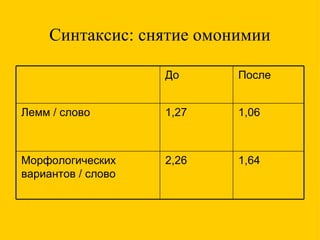 Синтаксис :  снятие омонимии До   После Лемм / слово 1,27 1,06 Морфологических вариантов / слово 2,26 1,64 