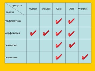 задачи продукты mystem snowball Gate AOT Wordnet графематика морфология синтаксис семантика 