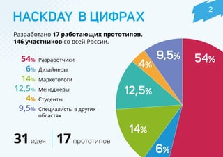 HACKDAY В ЦИФРАХ
Разработано 17 работающих прототипов.
146 участников со всей России.
2
54%
6%
14%
12,5%
4%
9,5%
31идея 17прототипов
54%9,5%
4%
12,5%
14%
6%
Разработчики
Дизайнеры
Маркетологи
Менеджеры
Студенты
Специалисты в других
областях
 