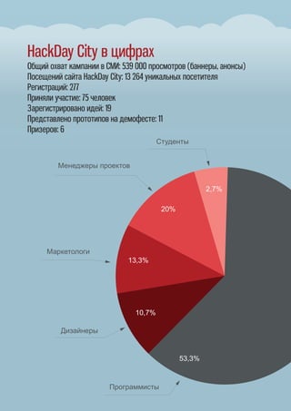 53,3%
10,7%
13,3%
20%
2,7%
Программисты
Дизайнеры
Маркетологи
Студенты
Менеджеры проектов
HackDay City в цифрах
Общий охват кампании в СМИ: 539 000 просмотров (баннеры, анонсы)
Посещений сайта HackDay City: 13 264 уникальных посетителя
Регистраций: 277
Приняли участие: 75 человек
Зарегистрировано идей: 19
Представлено прототипов на демофесте: 11
Призеров: 6
 