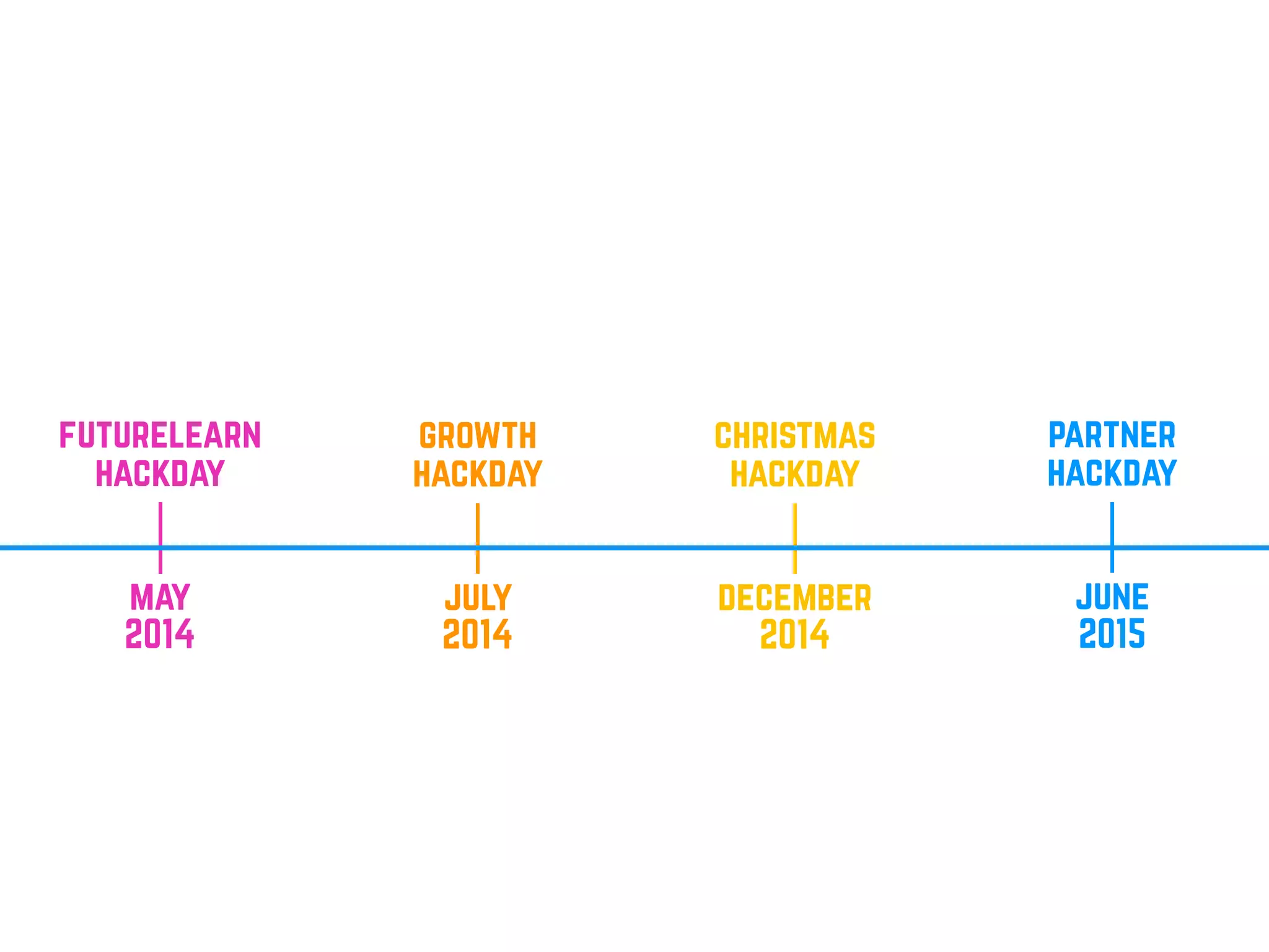 june
2015
partner
hackday
december
2014
christmas
hackday
july
2014
growth
hackday
may
2014
futurelearn
hackday
 