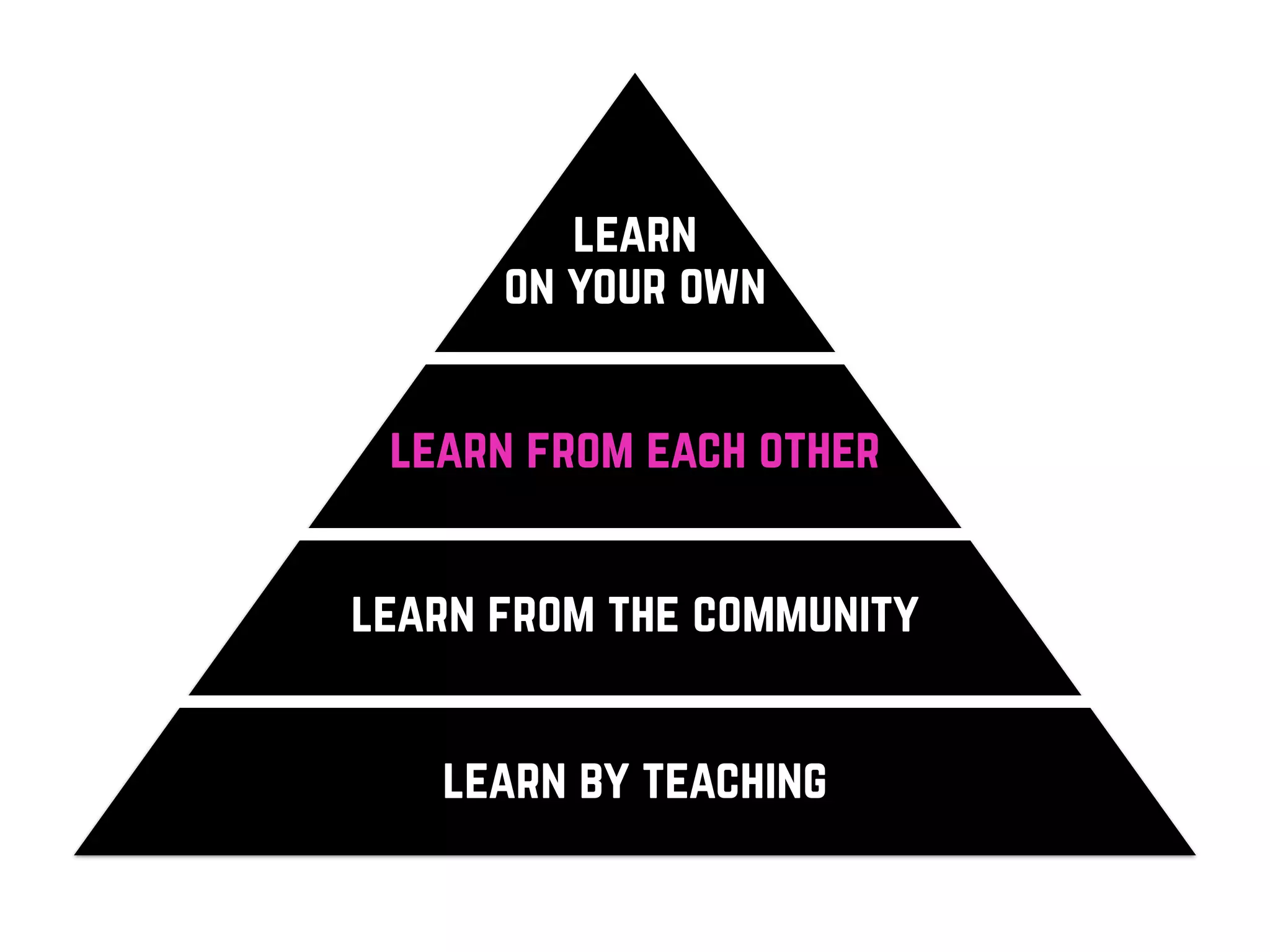 learn
on your own
learn from each other
learn from the community
learn by teaching
 