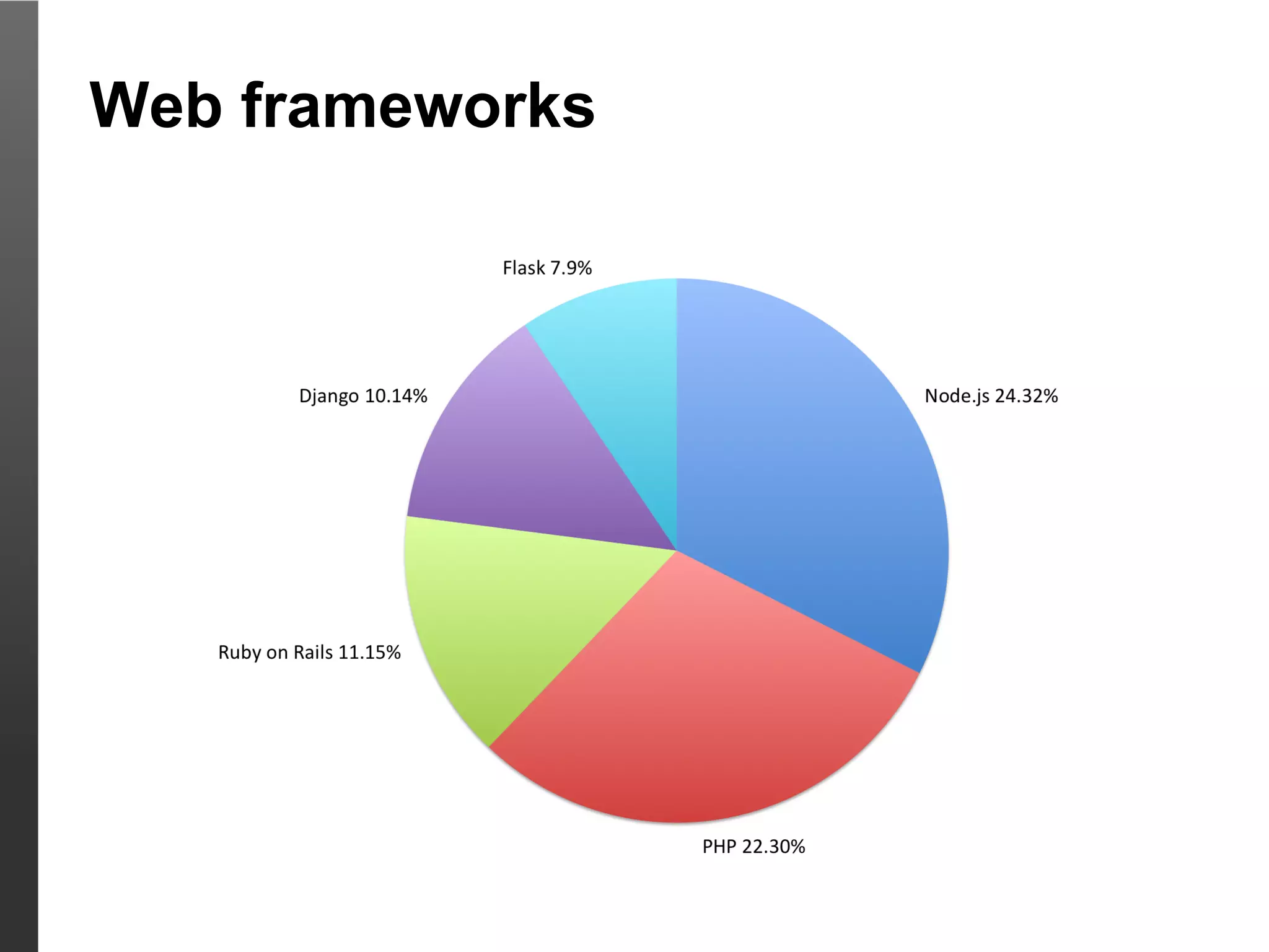 Web frameworks
 