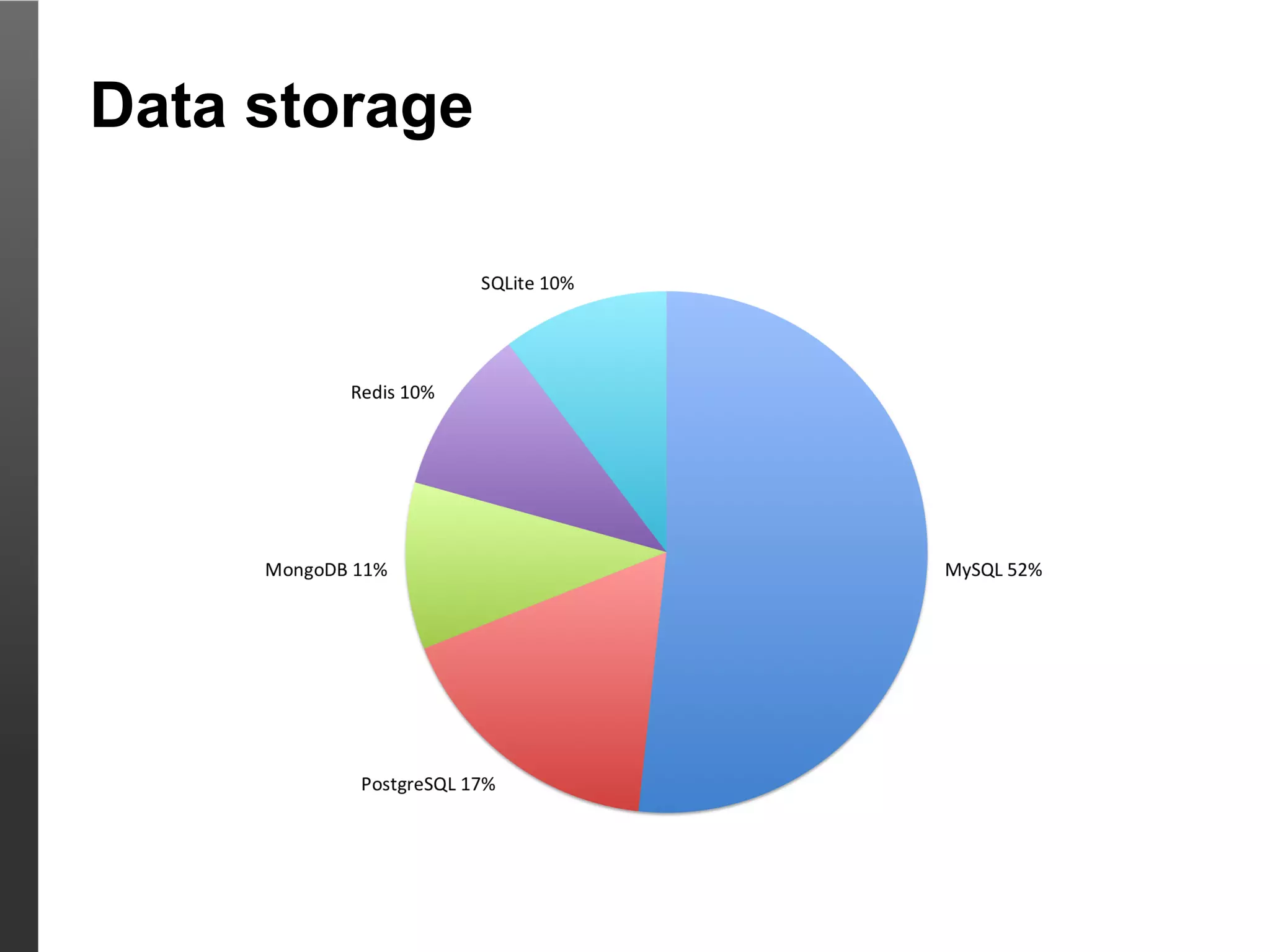 Data storage
 