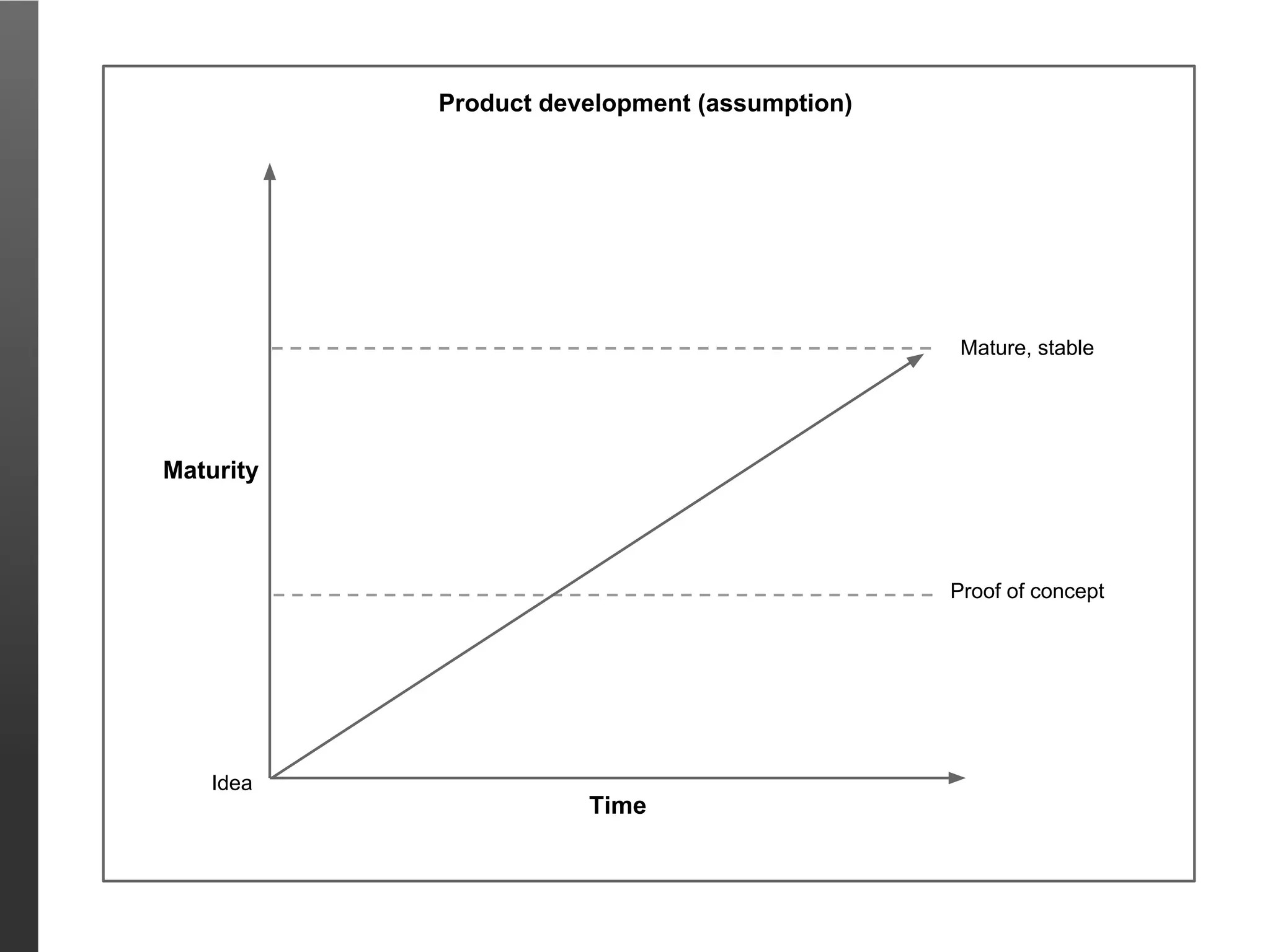 Product development (assumption)




                                               Mature, stable




Maturity



                                              Proof of concept




    Idea
                      Time
 