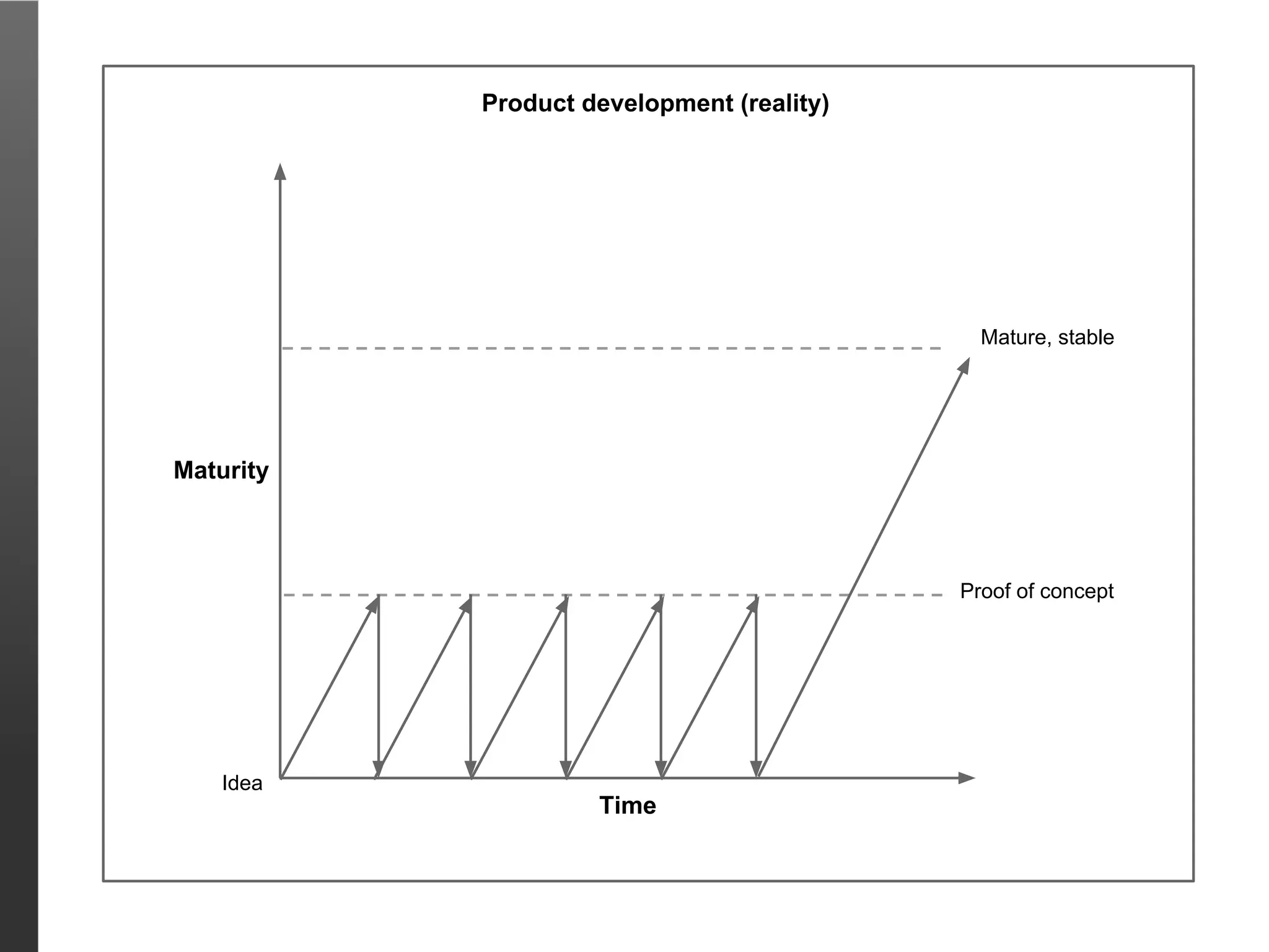 Product development (reality)




                                             Mature, stable




Maturity



                                           Proof of concept




    Idea
                    Time
 