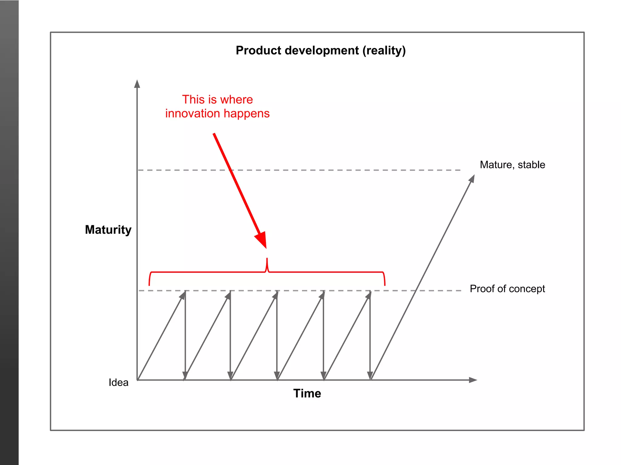 Product development (reality)



              This is where
           innovation happens



                                                         Mature, stable




Maturity



                                                       Proof of concept




    Idea
                                Time
 