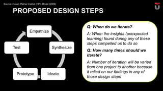 PROPOSED DESIGN STEPS
Empathize
Synthesize
IdeatePrototype
Test
Source: Hasso Platner Institut (HPI) Model (2009)
Q: When ...