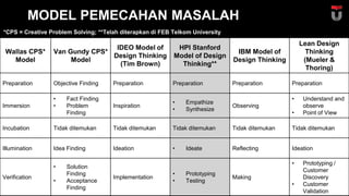 MODEL PEMECAHAN MASALAH
Wallas CPS*
Model
Van Gundy CPS*
Model
IDEO Model of
Design Thinking
(Tim Brown)
HPI Stanford
Mode...