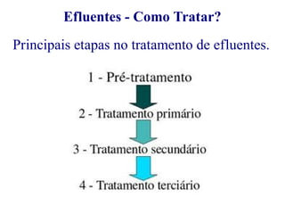 Efluentes - Como Tratar? 
Principais etapas no tratamento de efluentes. 
 