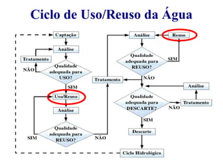 Ciclo de Uso/Reuso da Água 
 