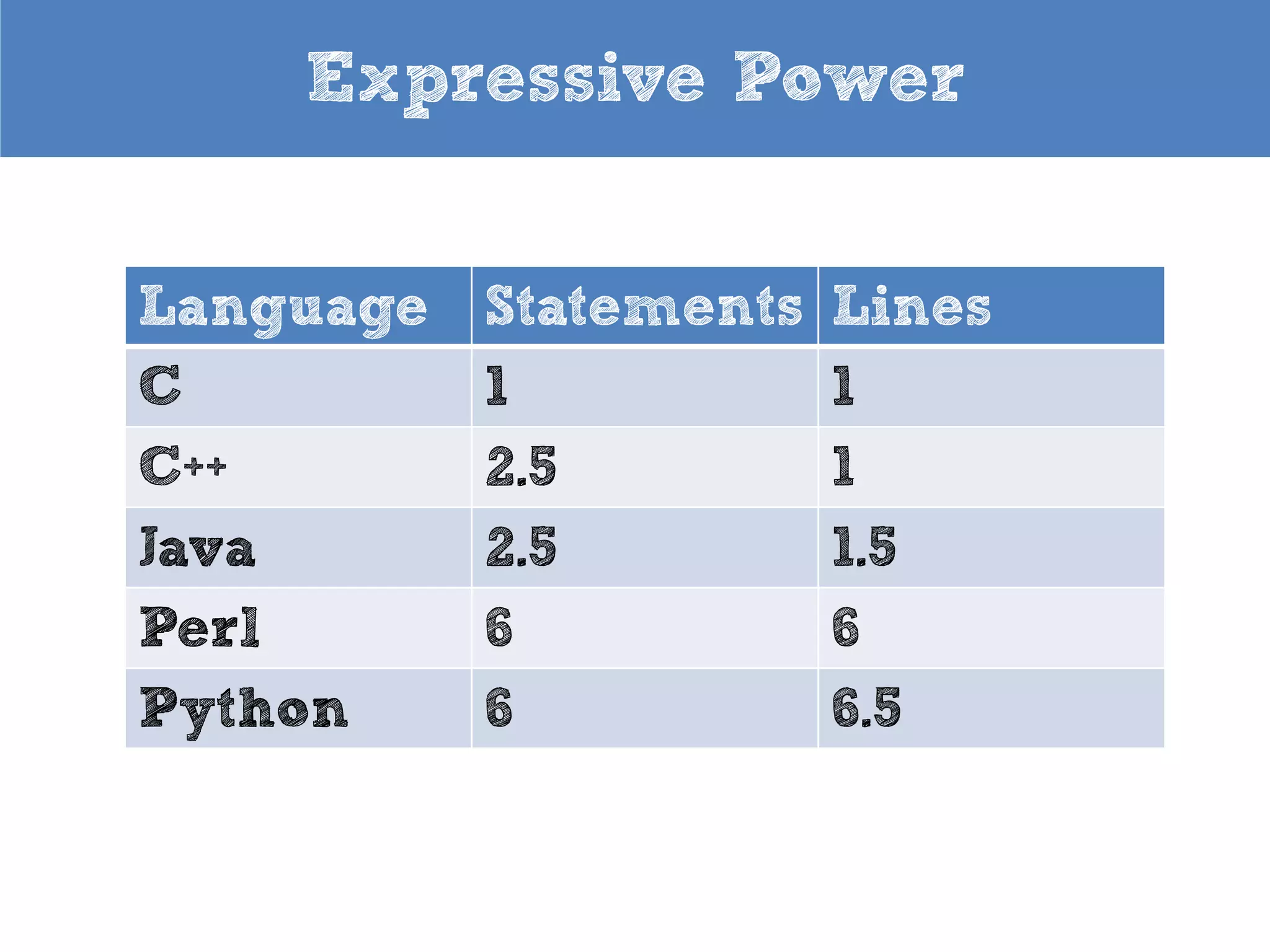 Linguagem poderosa, mas
simples de aprender

Programa de uma menina de 12
anos do Projeto CEDET Decolar

 