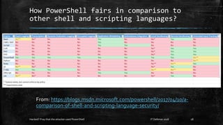 How PowerShell fairs in comparison to
other shell and scripting languages?
From: https://blogs.msdn.microsoft.com/powershe...