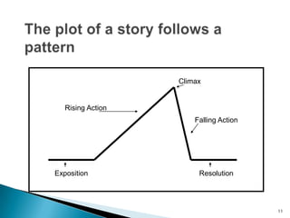 The plot of a story follows a pattern11ClimaxRising ActionFalling ActionExpositionResolution