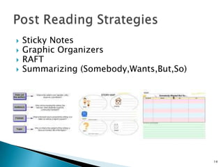 Sticky NotesGraphic OrganizersRAFTSummarizing (Somebody,Wants,But,So)14Post Reading Strategies