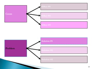 25Effect #1CauseEffect #2Effect #3Solution #1ProblemSolution #2Solution #3