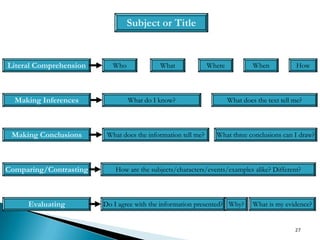 27Subject or TitleWhoWhatWhereWhenHowLiteral ComprehensionMaking InferencesWhat do I know?What does the text tell me?Making ConclusionsWhat does the information tell me?What three conclusions can I draw?Comparing/ContrastingHow are the subjects/characters/events/examples alike? Different?EvaluatingDo I agree with the information presented?Why?What is my evidence?