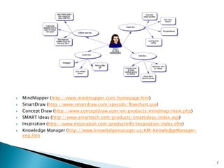 MindMapper (http://www.mindmapper.com/homepage.htm) SmartDraw (http://www.smartdraw.com/specials/flowchart.asp) Concept Draw (http://www.conceptdraw.com/en/products/mindmap/main.php) SMART Ideas (http://www.smarttech.com/products/smartideas/index.asp) Inspiration (http://www.inspiration.com/productinfo/Inspiration/index.cfm) Knowledge Manager (http://www.knowledgemanager.us/KM-KnowledgeManager-eng.htm7