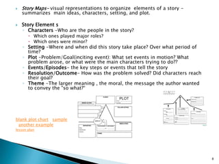 Story Maps- visual representations to organize elements of a story -summarizes  main ideas, characters, setting, and plot.Story ElementsCharacters -Who are the people in the story?Which ones played major roles?Which ones were minor?Setting -Where and when did this story take place? Over what period of time?Plot -Problem/Goal(inciting event): What set events in motion? What problem arose, or what were the main characters trying to do??Events/Episodes- the key steps or events that tell the storyResolution/Outcome- How was the problem solved? Did characters reach their goal? Theme -The larger meaning , the moral, the message the author wanted to convey the "so what?“blank plot chartsampleanother examplelesson plan8