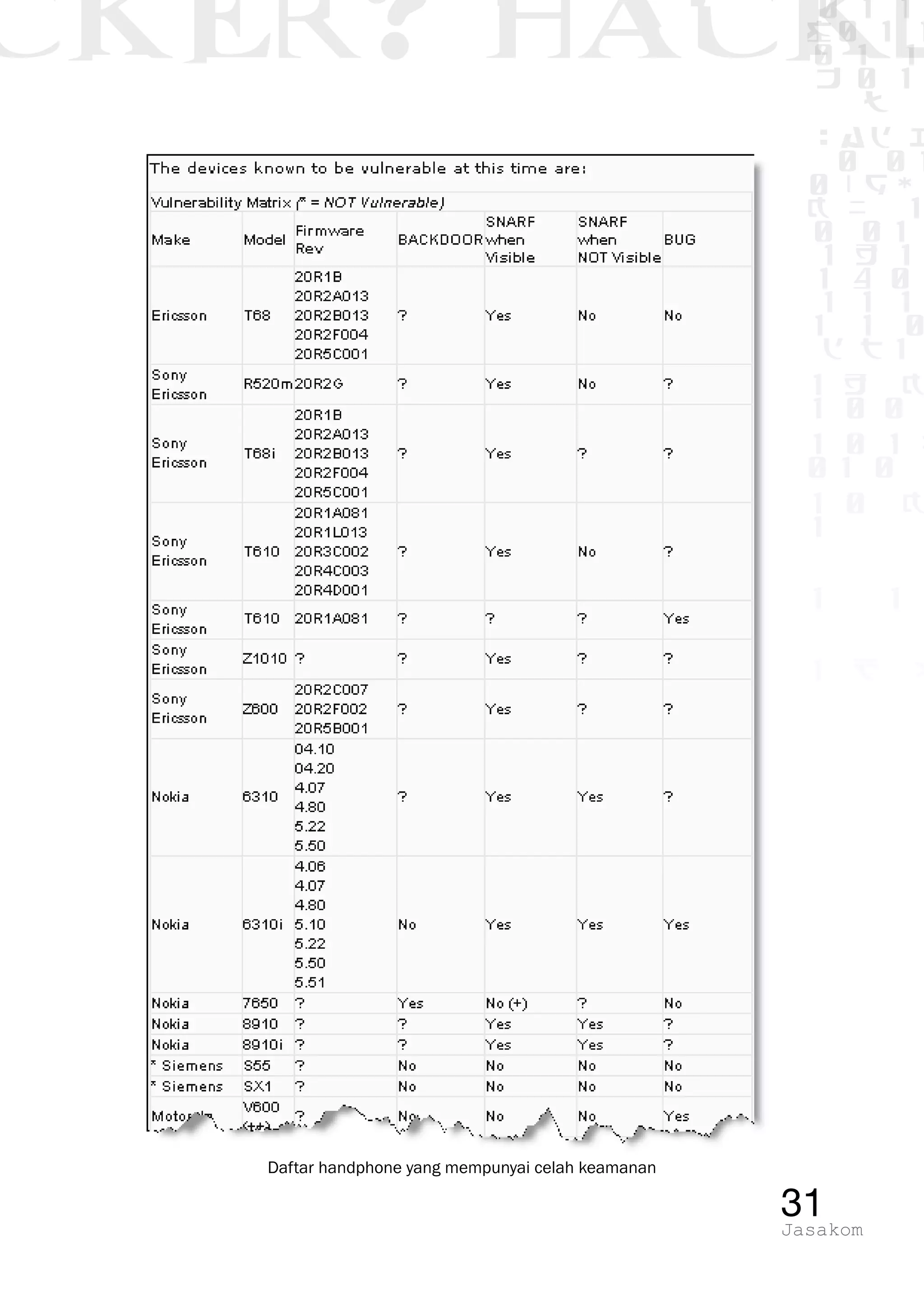 CKER? HACK�0 1 1
G0 1 1
0 1 1
h 0 1
TW
sad i
0 01
0RgOU
K NX 1
0 01
1 H 1
1 4 0
1 1 1
1W1 0
d t1
1 H K
1 0 0
1 0 1 L
01 0
1 0 K
1
1 1
1 B p
31Jasakom
Daftar handphone yang mempunyai celah keamanan
 