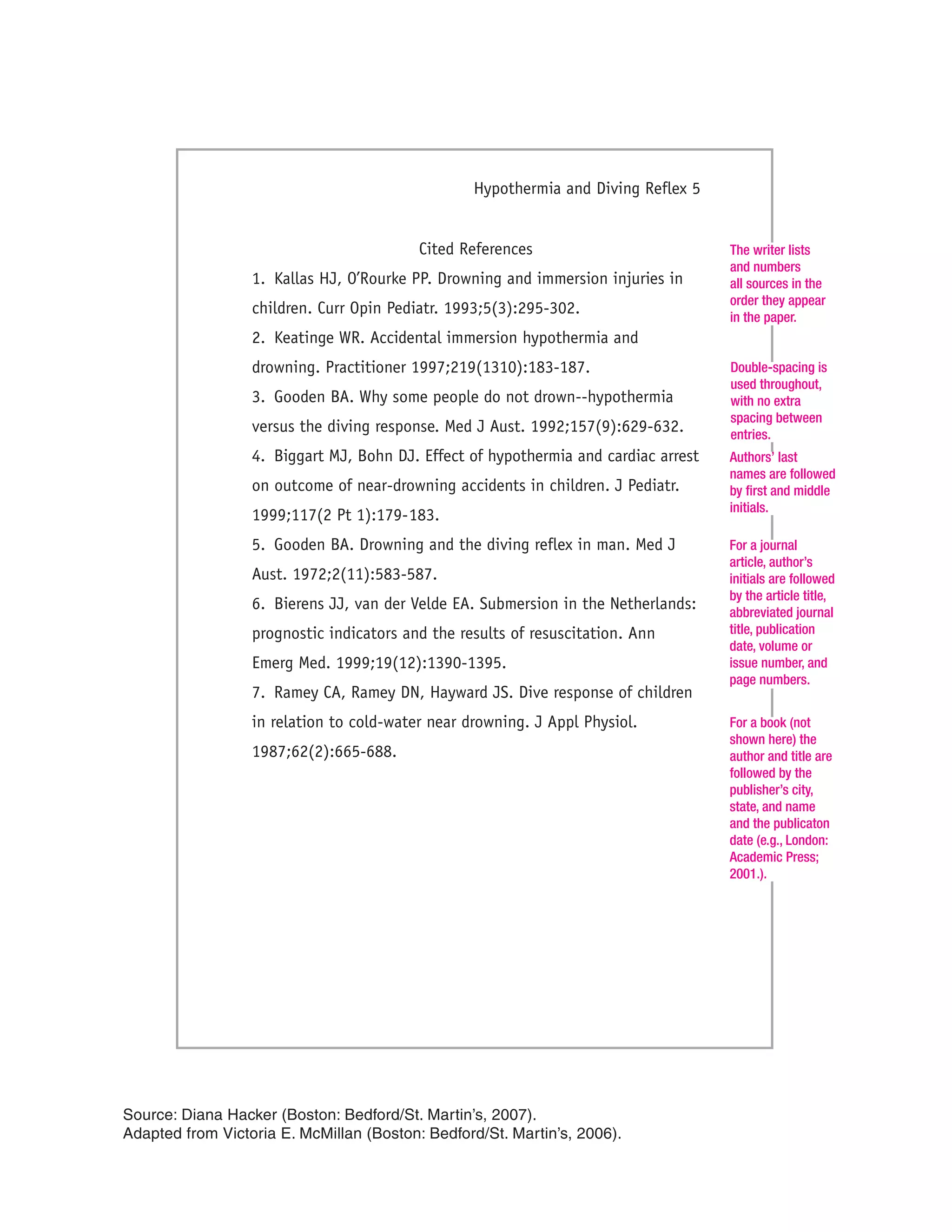Source: Diana Hacker (Boston: Bedford/St. Martin’s, 2007).
Adapted from Victoria E. McMillan (Boston: Bedford/St. Martin’s, 2006).
Cited References
1. Kallas HJ, O’Rourke PP. Drowning and immersion injuries in
children. Curr Opin Pediatr. 1993;5(3):295-302.
2. Keatinge WR. Accidental immersion hypothermia and
drowning. Practitioner 1997;219(1310):183-187.
3. Gooden BA. Why some people do not drown--hypothermia
versus the diving response. Med J Aust. 1992;157(9):629-632.
4. Biggart MJ, Bohn DJ. Effect of hypothermia and cardiac arrest
on outcome of near-drowning accidents in children. J Pediatr.
1999;117(2 Pt 1):179-183.
5. Gooden BA. Drowning and the diving reflex in man. Med J
Aust. 1972;2(11):583-587.
6. Bierens JJ, van der Velde EA. Submersion in the Netherlands:
prognostic indicators and the results of resuscitation. Ann
Emerg Med. 1999;19(12):1390-1395.
7. Ramey CA, Ramey DN, Hayward JS. Dive response of children
in relation to cold-water near drowning. J Appl Physiol.
1987;62(2):665-688.
Hypothermia and Diving Reflex 5
The writer lists
and numbers
all sources in the
order they appear
in the paper.
Double-spacing is
used throughout,
with no extra
spacing between
entries.
For a book (not
shown here) the
author and title are
followed by the
publisher’s city,
state, and name
and the publicaton
date (e.g., London:
Academic Press;
2001.).
Authors’ last
names are followed
by first and middle
initials.
For a journal
article, author’s
initials are followed
by the article title,
abbreviated journal
title, publication
date, volume or
issue number, and
page numbers.
 