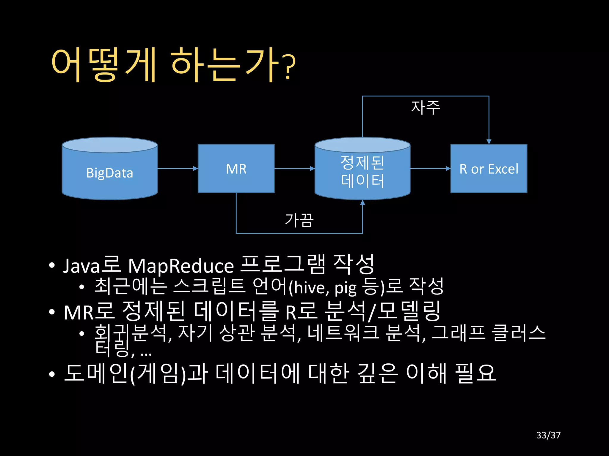 어떻게 하는가?
• Java로 MapReduce 프로그램 작성
• 최근에는 스크립트 언어(hive, pig 등)로 작성
• MR로 정제된 데이터를 R로 분석/모델링
• 회귀분석, 자기 상관 분석, 네트워크 분석, 그래프 클러스
터링, …
• 도메인(게임)과 데이터에 대한 깊은 이해 필요
MRBigData
정제된
데이터
R or Excel
자주
가끔
33/37
 