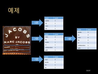 예제
word count
jacobs 2
by 1
marc 1
for 1
word count
marc 2
by 1
jacobs 1
in 1
collaboration 1
with 1
word count
marc 3
jacobs 2
for 1
by 1
word count
jacobs 5
by 3
marc 6
for 2
in 1
collaboration 1
with 1
5분
7분
7분
+@
25/37
 