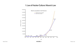 1.LawofHackerCulture:Moore’sLaw
Meet & Pitch Moores’ Law
 