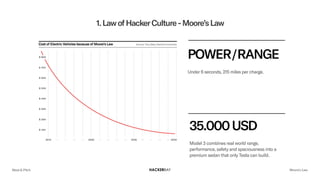 1.LawofHackerCulture-Moore’sLaw
POWER/RANGE
Under 6 seconds, 215 miles per charge.
35.000USD
Model 3 combines real world range,
performance, safety and spaciousness into a
premium sedan that only Tesla can build.
Meet & Pitch Moore’s Law
 