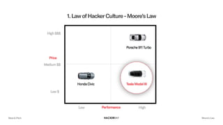 Meet & Pitch Moore’s Law
1.LawofHackerCulture-Moore’sLaw
 