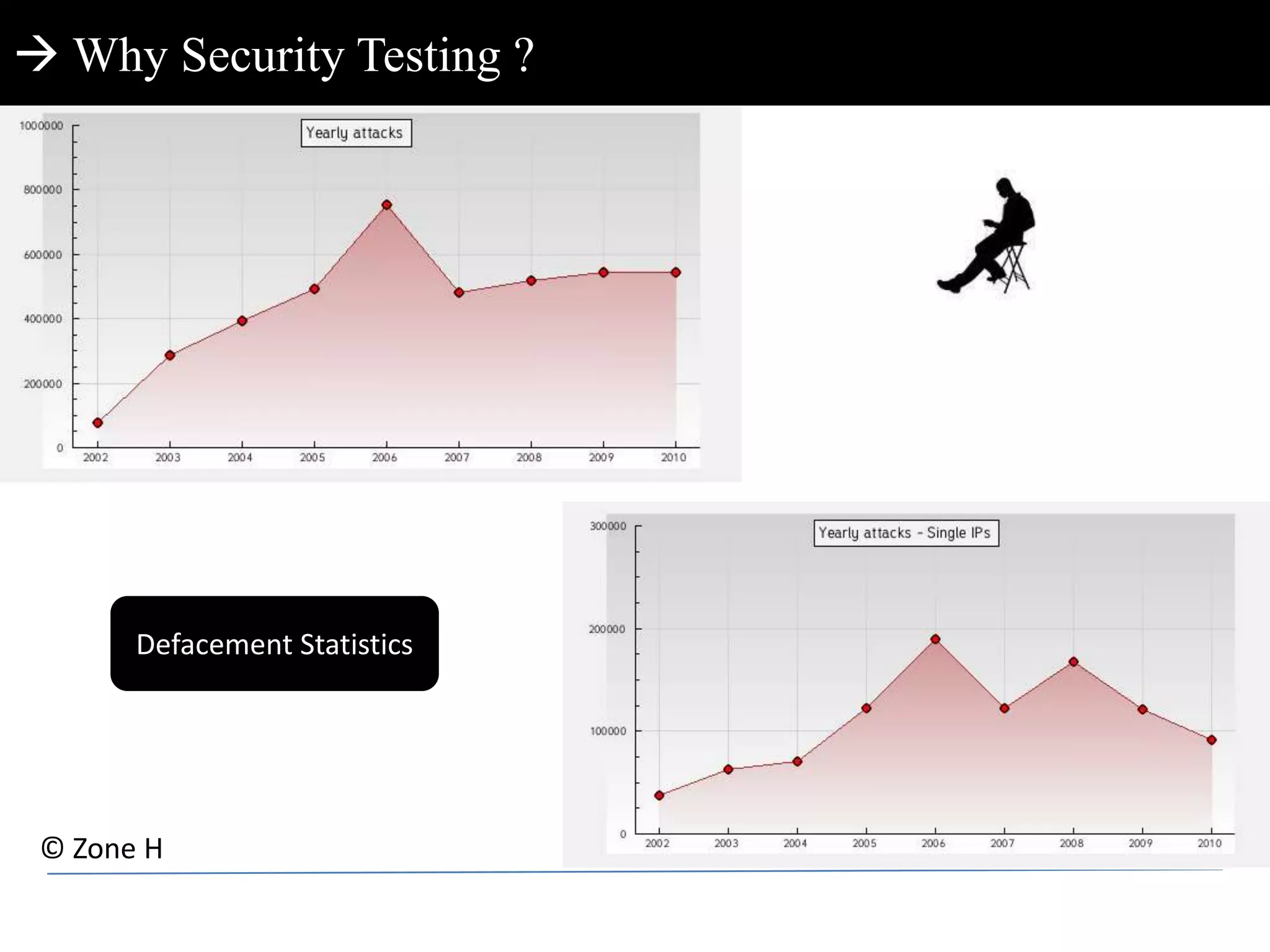   Web Application – Testing and Development Methodologies