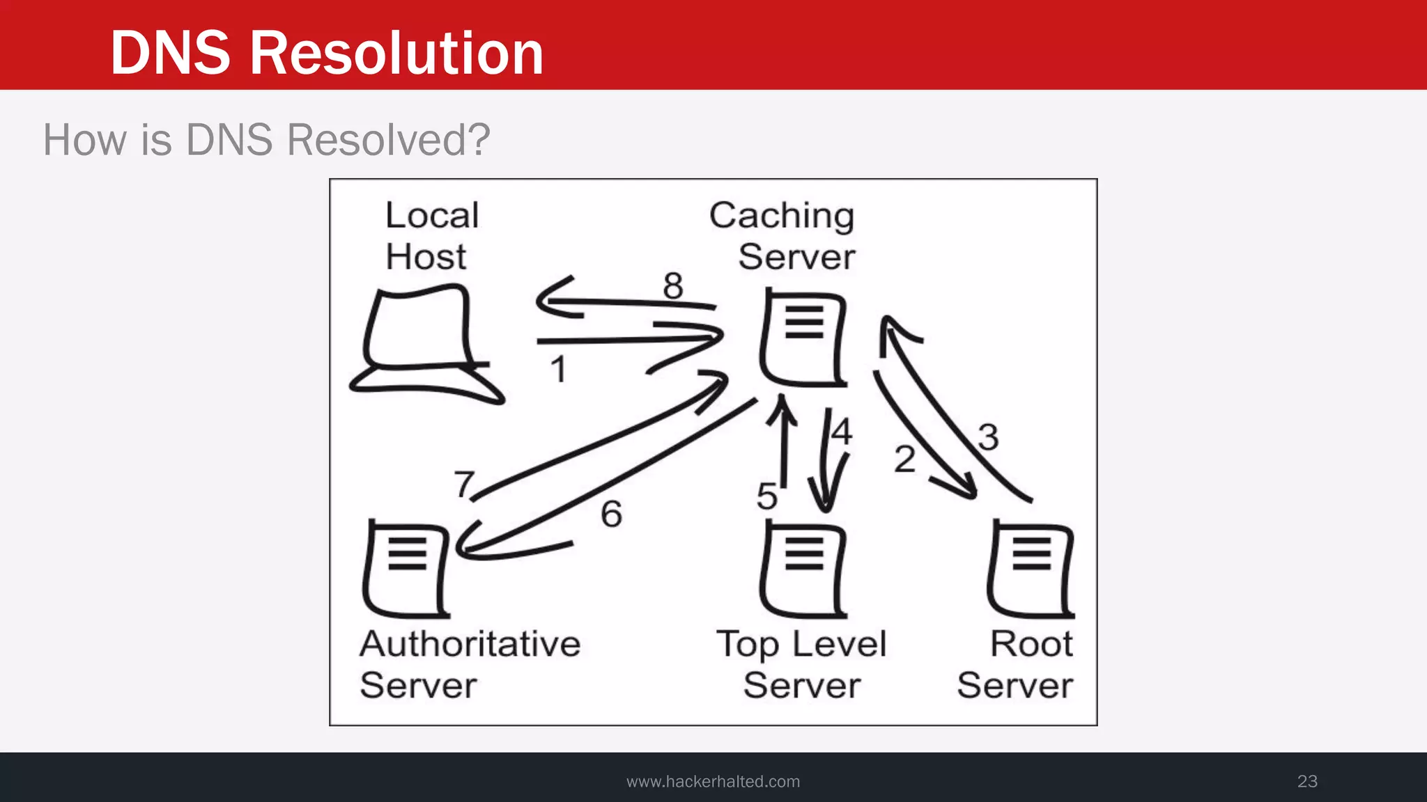 DNS Resolution
www.hackerhalted.com 23
How is DNS Resolved?
 