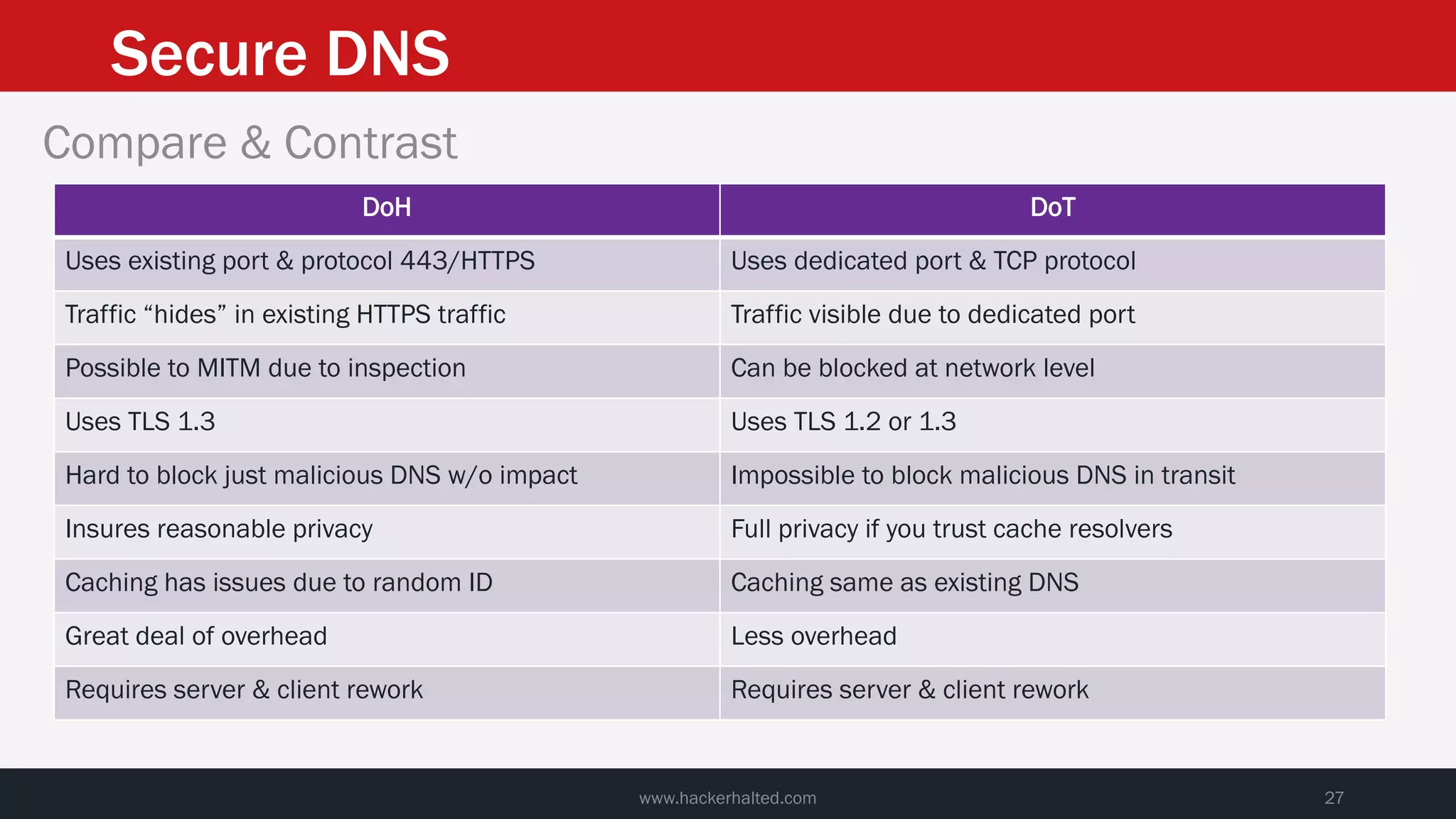 Secure DNS
www.hackerhalted.com 27
Compare & Contrast
DoH DoT
Uses existing port & protocol 443/HTTPS Uses dedicated port & TCP protocol
Traffic “hides” in existing HTTPS traffic Traffic visible due to dedicated port
Possible to MITM due to inspection Can be blocked at network level
Uses TLS 1.3 Uses TLS 1.2 or 1.3
Hard to block just malicious DNS w/o impact Impossible to block malicious DNS in transit
Insures reasonable privacy Full privacy if you trust cache resolvers
Caching has issues due to random ID Caching same as existing DNS
Great deal of overhead Less overhead
Requires server & client rework Requires server & client rework
 