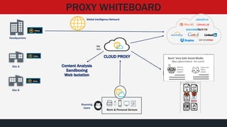 PROXY WHITEBOARD
CLOUD PROXY
Site A
Headquarters
Work & Personal Devices
Roaming
Users
PROX
Y
PROX
Y
PROX
Y
Site B
Global Intelligence Network
Content Analysis
Sandboxing
Web Isolation
SSL
Cert.
 