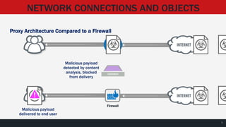 NETWORK CONNECTIONS AND OBJECTS
Proxy Architecture Compared to a Firewall
SANDBOX
Proxy
Firewall
Malicious payload
delivered to end user
Malicious payload
detected by content
analysis, blocked
from delivery
5
 
