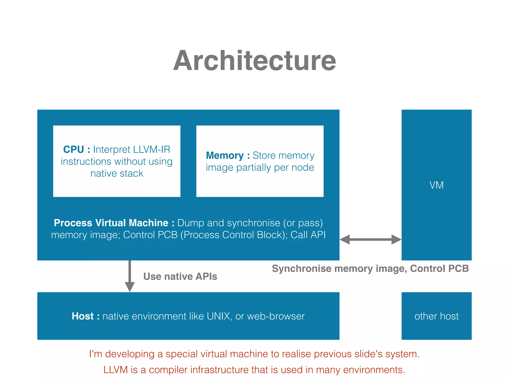 Architecture
Host : native environment like UNIX, or web-browser
CPU : Interpret LLVM-IR
instructions without using
native stack
Memory : Store memory
image partially per node
other host
VM
Process Virtual Machine : Dump and synchronise (or pass)
memory image; Control PCB (Process Control Block); Call API
Use native APIs
Synchronise memory image, Control PCB
I'm developing a special virtual machine to realise previous slide's system.
LLVM is a compiler infrastructure that is used in many environments.
 