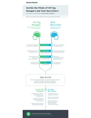 HackerRank Technical Recruiter and Hiring Manager Infographic