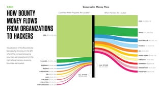 Visualization of the Bounties by
Geography showing on the left
where the companies paying
bounties are located and on the
...