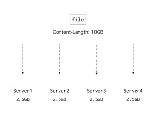 Server1
2.5GB
file file file file file file
約426MB 約426MB 約426MB 約426MB 約426MB 約426MB
 