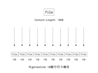 file
Content-Length: 10GB
file file file file file file file file file file
1GB 1GB 1GB 1GB 1GB 1GB 1GB 1GB 1GB 1GB
※gorou...