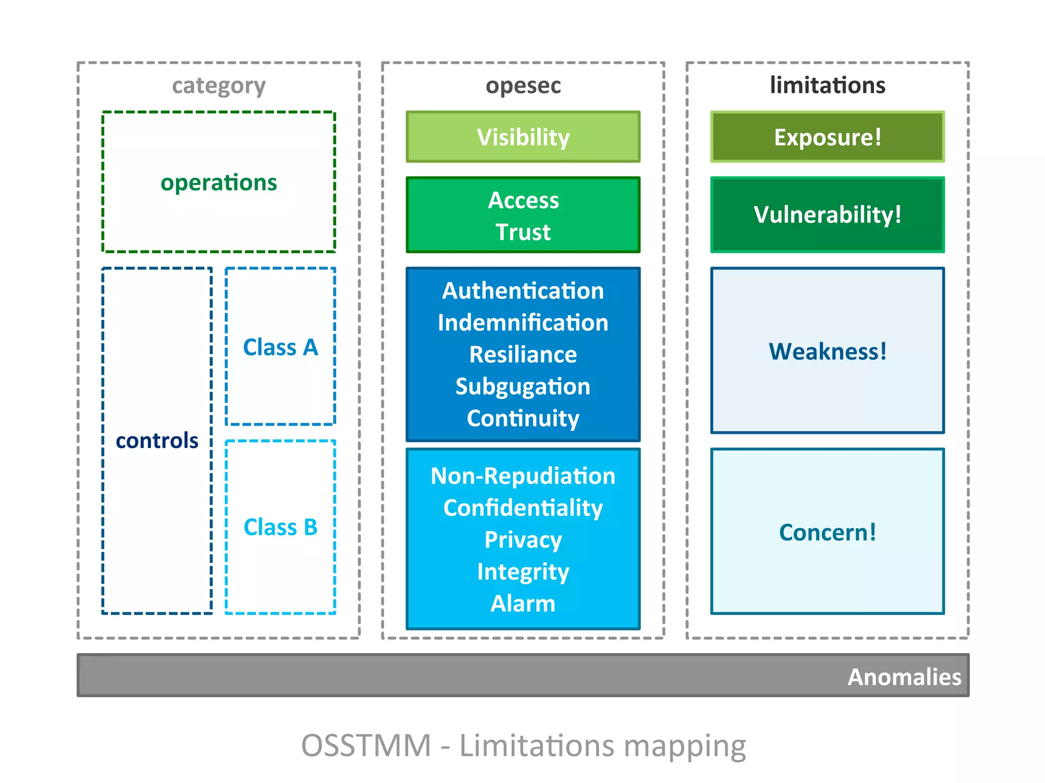 category                    opesec                     limita;ons

                                Visibility                  Exposure!
    opera;ons
                                 Access
                                                           Vulnerability!
                                 Trust

                              Authen;ca;on
                             Indemniﬁca;on
           Class	
  A           Resiliance                  Weakness!
                               Subguga;on
                                Con;nuity
controls
                             Non-­‐Repudia;on
                              Conﬁden;ality
           Class	
  B              Privacy                   Concern!
                                Integrity
                                   Alarm

                                                                   Anomalies

                  OSSTMM	
  -­‐	
  Limita;ons	
  mapping
 