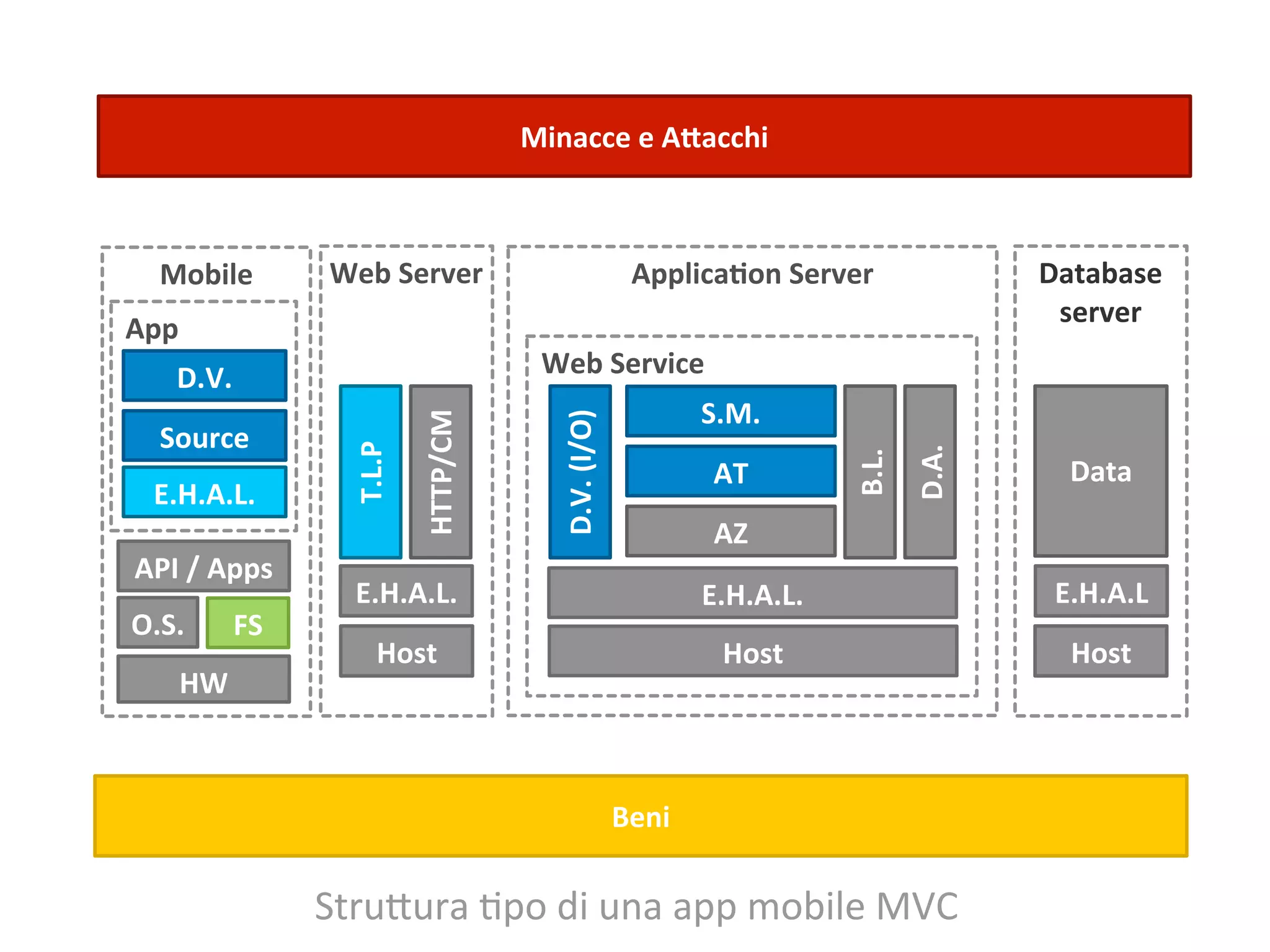 Minacce	
  e	
  ARacchi



    Mobile           Web	
  Server                          Applica;on	
  Server            Database	
  
                                                                                             server
	
  App
      D.V.                               	
  Web	
  Service
                                                                  S.M.
                              HTTP/CM



                                           D.V.	
  (I/O)
    Source
                      T.L.P




                                                                                     D.A.
                                                                              B.L.
                                                                  AT                          Data
    E.H.A.L.
                                                                  AZ
 API	
  /	
  Apps
                       E.H.A.L.                                   E.H.A.L.                   E.H.A.L
 O.S.          FS
                         Host                                      Host                       Host
          HW



                                                           Beni

                    Stru?ura	
  ;po	
  di	
  una	
  app	
  mobile	
  MVC
 