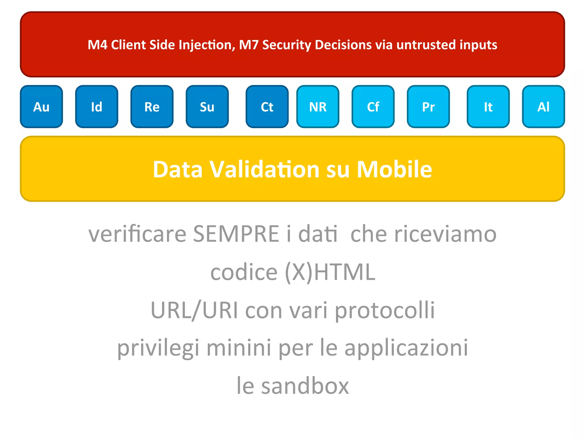 M4	
  Client	
  Side	
  Injec;on,	
  M7	
  Security	
  Decisions	
  via	
  untrusted	
  inputs



Au   Id           Re          Su            Ct         NR            Cf          Pr            It     Al



                   Data	
  Valida$on	
  su	
  Mobile

     veriﬁcare	
  SEMPRE	
  i	
  da7	
  	
  che	
  riceviamo
                    codice	
  (X)HTML
           URL/URI	
  con	
  vari	
  protocolli
       privilegi	
  minini	
  per	
  le	
  applicazioni
                      le	
  sandbox
 