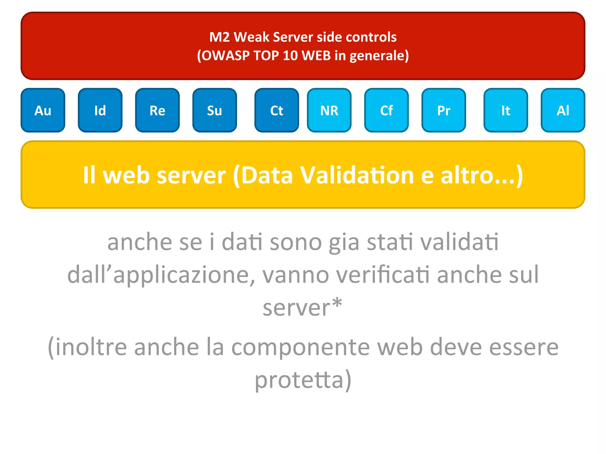 M2	
  Weak	
  Server	
  side	
  controls
                    (OWASP	
  TOP	
  10	
  WEB	
  in	
  generale)


Au     Id     Re      Su           Ct         NR          Cf        Pr   It   Al



     Il	
  web	
  server	
  (Data	
  Valida$on	
  e	
  altro...)

       anche	
  se	
  i	
  da7	
  sono	
  gia	
  sta7	
  valida7	
  
   dall’applicazione,	
  vanno	
  veriﬁca7	
  anche	
  sul	
  
                               server*
 (inoltre	
  anche	
  la	
  componente	
  web	
  deve	
  essere	
  
                              proteQa)
 