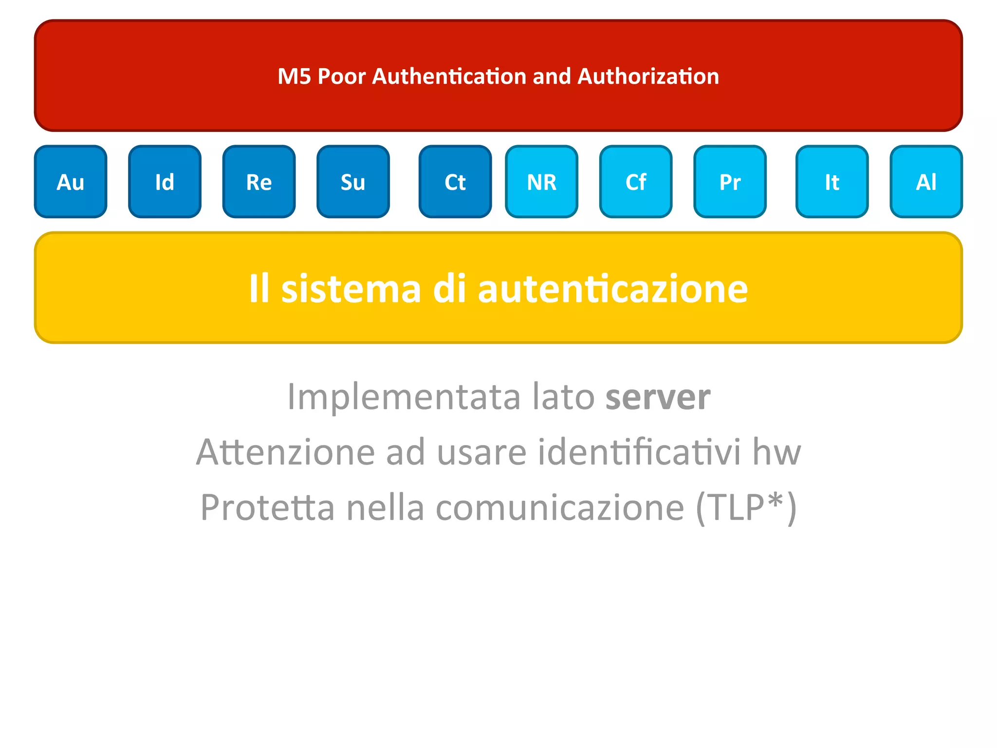 M5	
  Poor	
  Authen;ca;on	
  and	
  Authoriza;on



Au   Id      Re          Su         Ct       NR         Cf        Pr   It   Al



             Il	
  sistema	
  di	
  auten$cazione

               Implementata	
  lato	
  server
          AVenzione	
  ad	
  usare	
  idenWﬁcaWvi	
  hw
          ProteVa	
  nella	
  comunicazione	
  (TLP*)
 