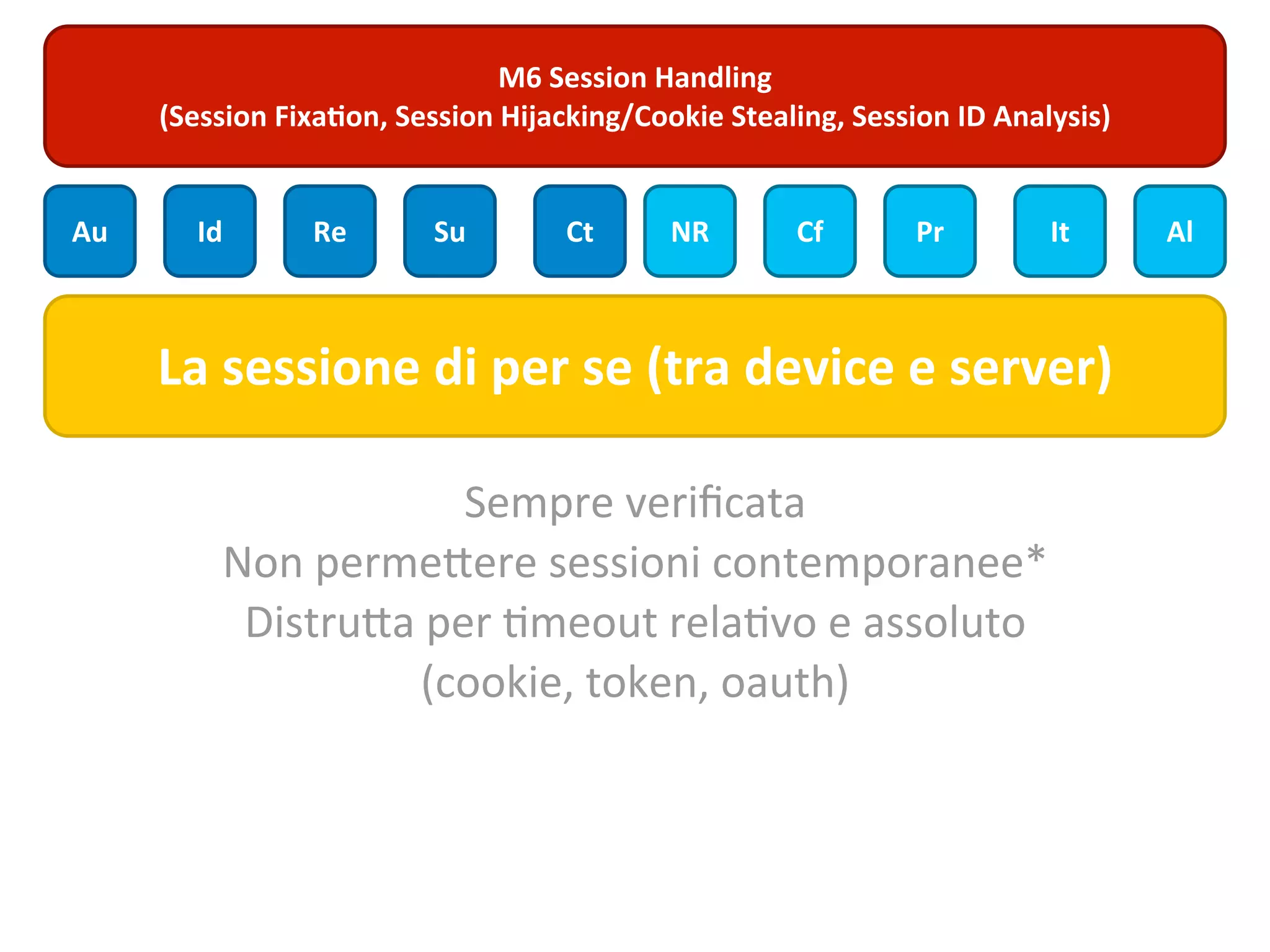 M6	
  Session	
  Handling
     (Session	
  Fixa;on,	
  Session	
  Hijacking/Cookie	
  Stealing,	
  Session	
  ID	
  Analysis)


Au      Id          Re          Su           Ct        NR          Cf          Pr            It       Al



     La	
  sessione	
  di	
  per	
  se	
  (tra	
  device	
  e	
  server)

                          Sempre	
  veriﬁcata
           Non	
  permeVere	
  sessioni	
  contemporanee*
            DistruVa	
  per	
  Wmeout	
  relaWvo	
  e	
  assoluto
                      (cookie,	
  token,	
  oauth)
 
