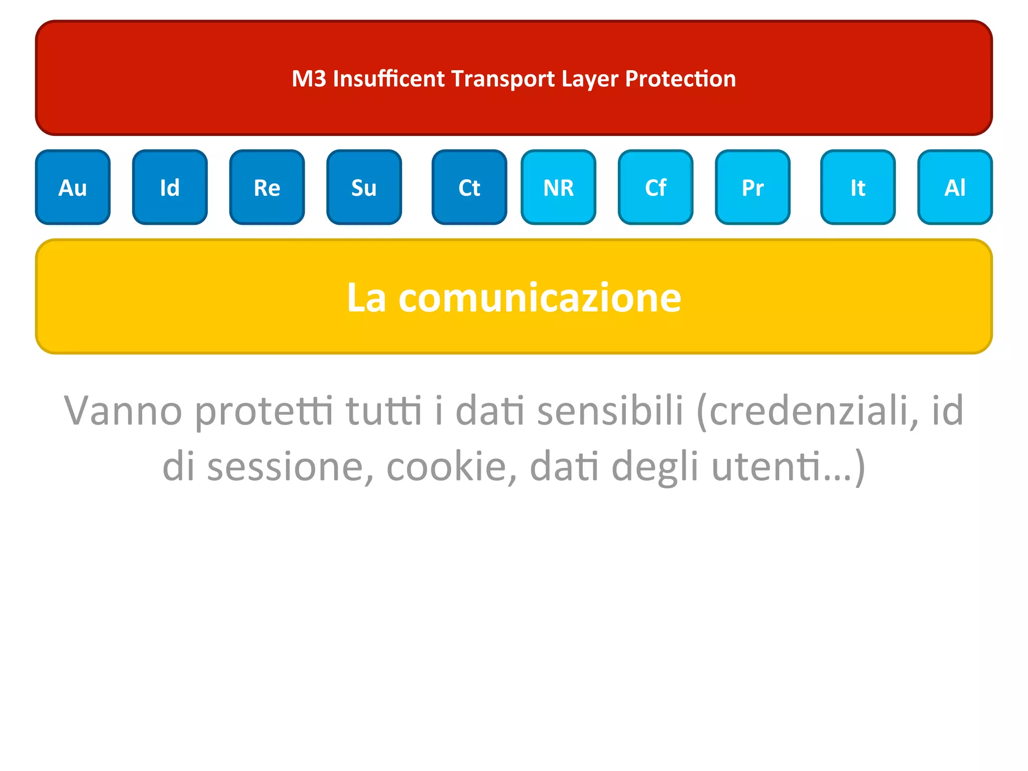 M3	
  Insuﬃcent	
  Transport	
  Layer	
  Protec;on



Au     Id      Re         Su          Ct        NR         Cf            Pr   It   Al



                          La	
  comunicazione

Vanno	
  proteU	
  tuU	
  i	
  da7	
  sensibili	
  (credenziali,	
  id	
  
    di	
  sessione,	
  cookie,	
  da7	
  degli	
  uten7…)
 